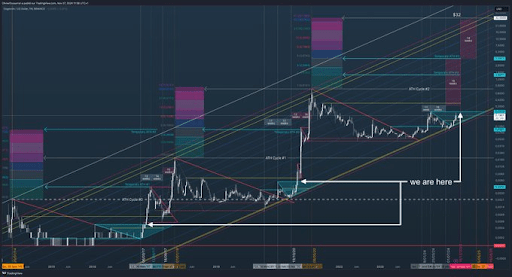 Analyst Says Dogecoin Price Only A Few Weeks Away From New ATH If This Happens