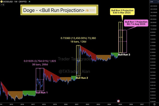 Here’s How High The Dogecoin Price Could Go If It Mirrors Past Bull Cycles